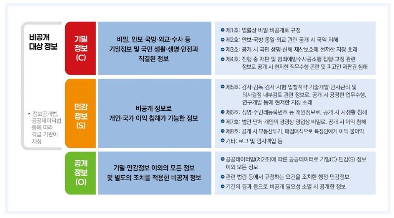 [서울=뉴시스] '국가망 보안체계(N2SF)' 정보별 등급 분류표. 2026.03.15. (사진=한국인터넷진흥원 제공) *재판매 및 DB 금지