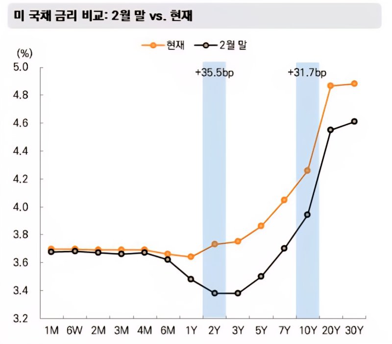 2월 말과 현재 미국 국채 금리 비교(미래에셋증권 제공)