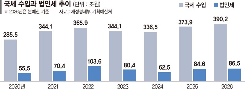 최대 20조 '초고속' 고유가 추경… 핀셋지원·지역화폐 무게