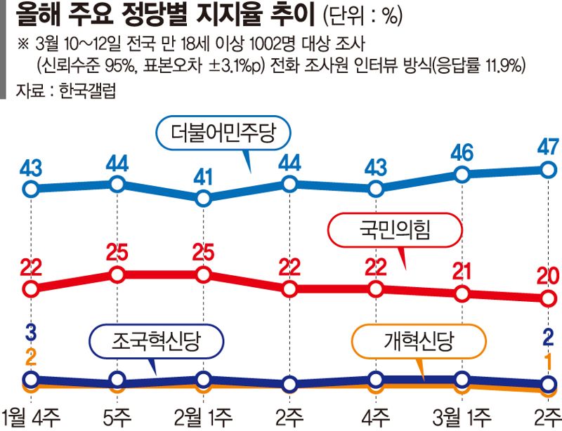 최대 격전지 '서울'… TK·대전충남은 행정통합 '변수'[막오른 6·3 지방선거]