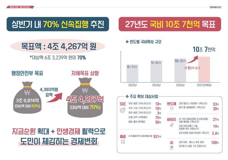 강원특별자치도 예산 신속 집행 및 2027년도 국비 확보 계획. 강원자치도 제공