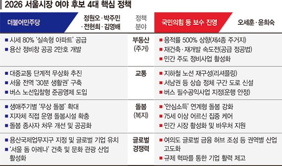 與, 구독형 주택·착착개발 눈길 vs 野, 재건축·재개발로 공급 확대 [막오른 6·3 지방선거]