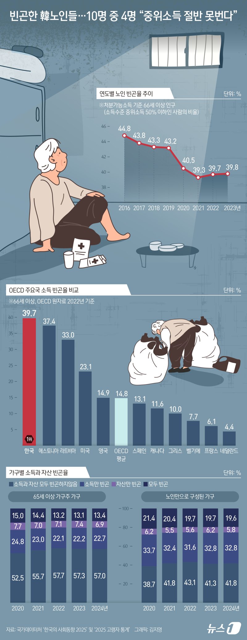 우리나라 66세 이상 노인 소득 빈곤율이 올해 39.7%에 달했다. ⓒ 뉴스1 김지영 디자이너
