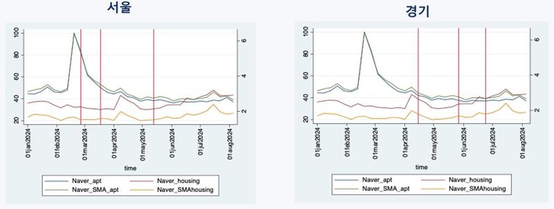 네이버 주택 검색량에 기초한 부동산 시장 선행지표. 이수형 금융통화위원 제공