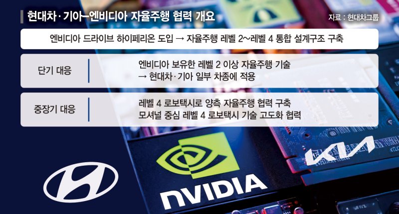 '레벨 2'먼저 적용… 현대차-엔비디아 '자율주행 동맹' 강화
