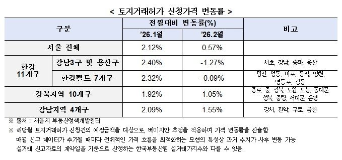 토지거래허가 신청가격 변동률 (출처=연합뉴스)