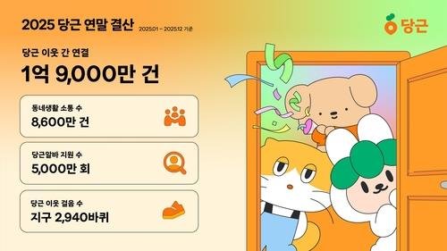 2025년 당근 중고 거래 건수 1억9천만건 (출처=연합뉴스)