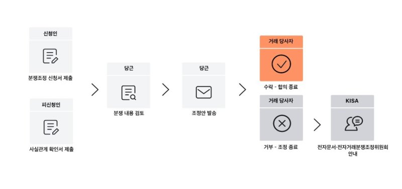 당근마켓의 분쟁조정 절차 설명 (출처=연합뉴스)