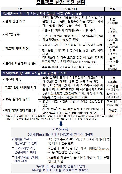 프로젝트 한강 추진 현황 및 향후 계획. 한국은행 제공