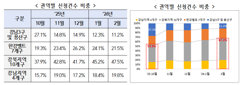 권역별 토지거래허가 신청 건수. 서울시 제공