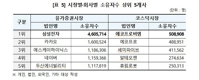 12월 결산 상장사 주주 역대 최대…삼성전자는 100만명 감소 (출처=연합뉴스)