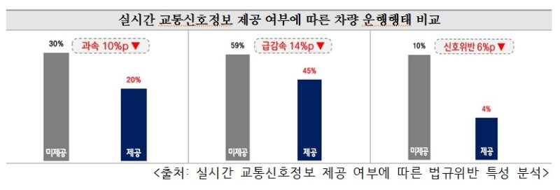실시간 교통 신호정보 제공 여부에 따른 차량 운행행태 비교 (출처=연합뉴스)
