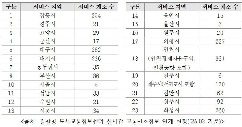 경찰청 도시교통정보센터 실시간 교통 신호정보 연계 현황 (출처=연합뉴스)