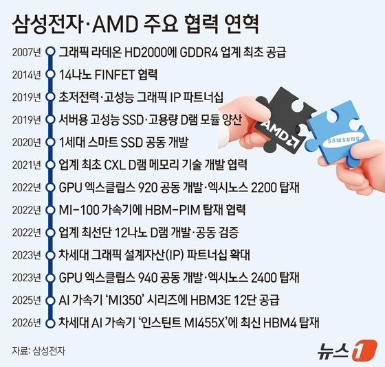 삼성전자·AMD 주요 협력 연혁.(삼성전자 제공)/뉴스1 김지영 디자이너