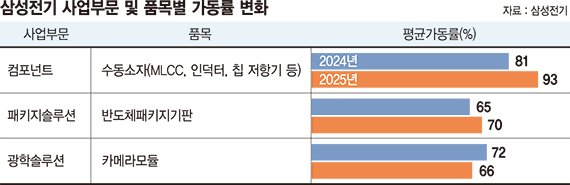 성장축 키우는 삼성전기… FC-BGA 증설하고 로봇부품 양산