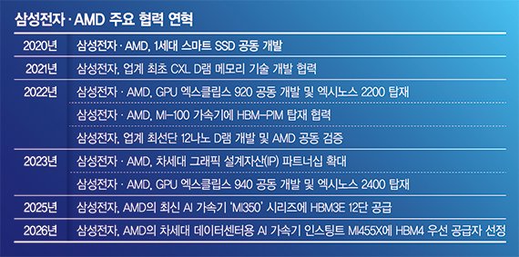 삼성전자, AMD에 HBM4 우선공급 낙점… "AI 동맹 확장"