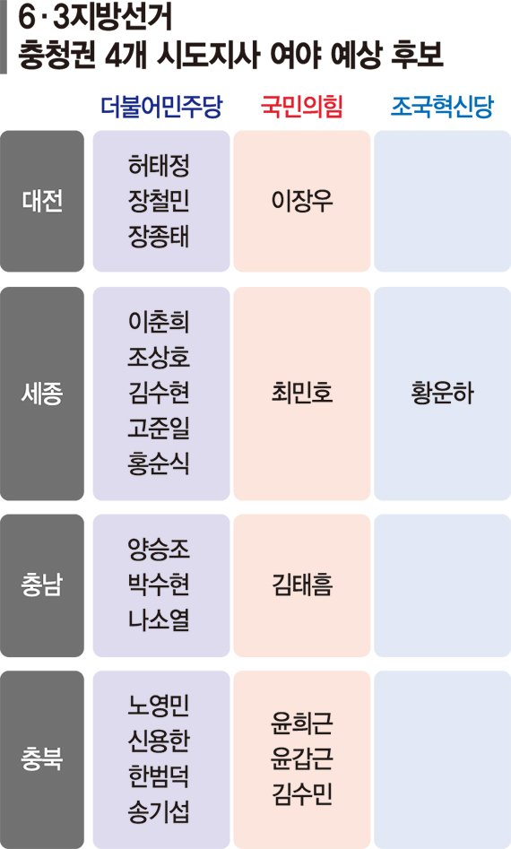 행정통합 무산 책임 놓고 격돌… '스윙보터 충청'성패 가른다 [막오른 6·3 지방선거]