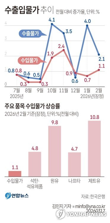 [그래픽] 수출입물가 추이 (출처=연합뉴스)