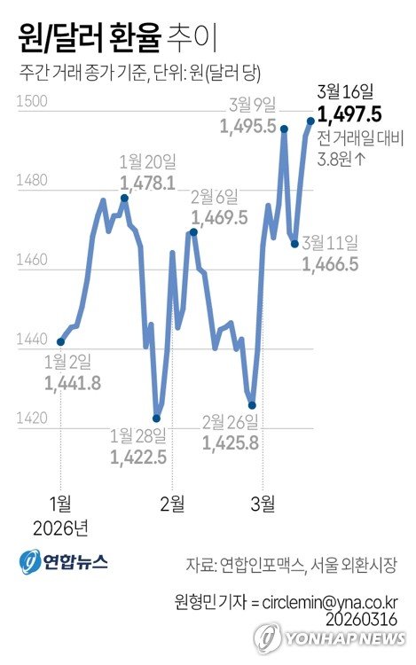 [그래픽] 원/달러 환율 추이 (출처=연합뉴스)