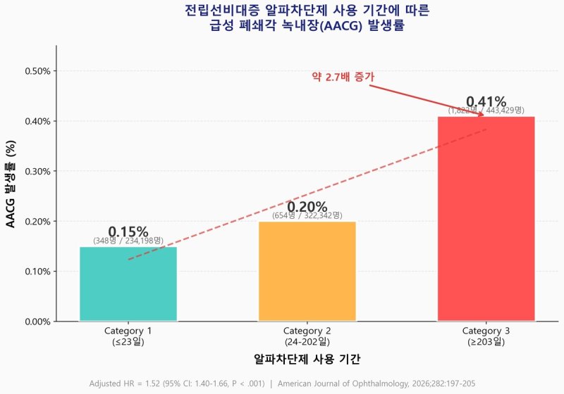 알파차단제 사용 기간에 따른 급성폐쇄각녹내장 발생률 (출처=연합뉴스)