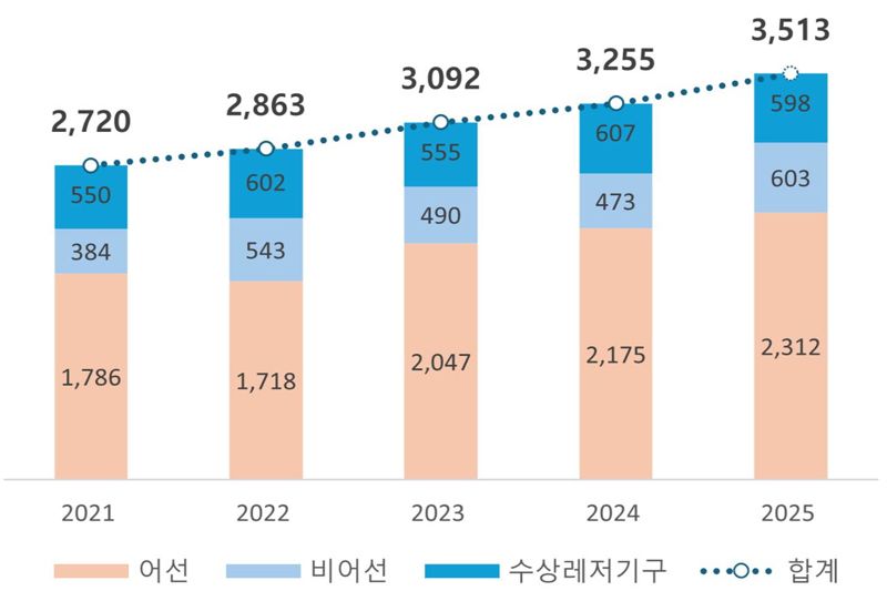 최근 5년간 우리 해역에서 발생한 해양사고 건수 추이 그래프. 해양수산부·중앙해양안전심판원 제공