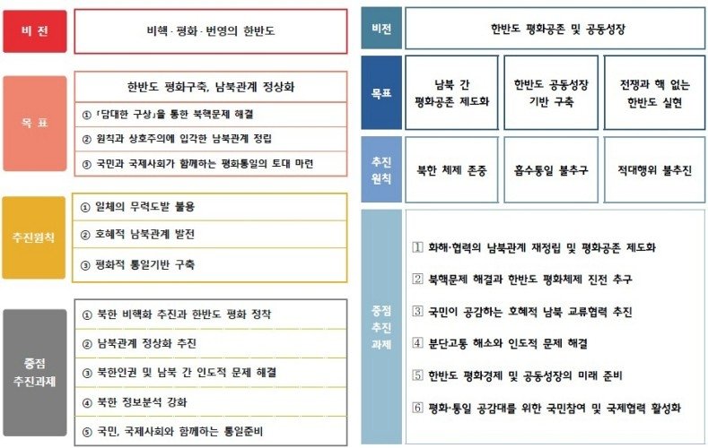 이재명 정부(오른쪽)와 윤석열 정부의 남북관계발전기본계획 비교 (출처=연합뉴스)