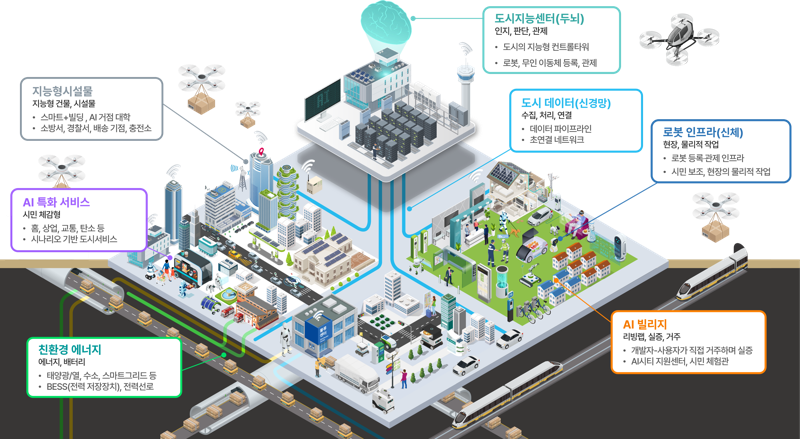 강릉시가 추진하는 AI 특화 시범도시 개념도. 강릉시 제공