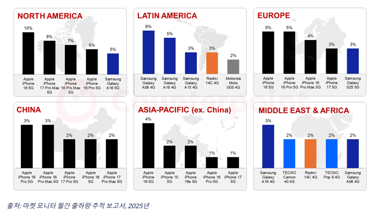 카운터포인트리서치 제공.