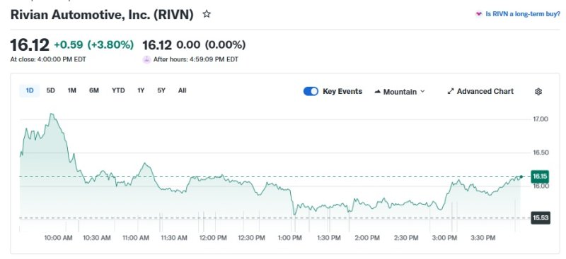 리비안 일일 주가 추이 - 야후 파이낸스 갈무리