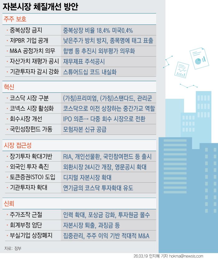 [서울=뉴시스] 금융당국이 자본시장 체질 개선을 위해 중복 상장을 원칙적으로 금지하고 부실기업에 대한 퇴출을 본격화한다. 혁신기업 성장을 위해 코스닥을 단계별 리그로 개편하고, 주가조작 근절을 위해 합동대응단 인력도 확대한다. 한편 이재명 대통령이 지난 18일 자본시장 간담회에서 주식 매매일로부터 2영업일 후 대금이 들어오는 'T+2' 결제 시스템에 문제를 제기하자 정은보 한국거래소 이사장은 "늦지 않게 준비하겠다"고 입장을 밝혔다. (그래픽=안지혜 기자) hokma@newsis.com