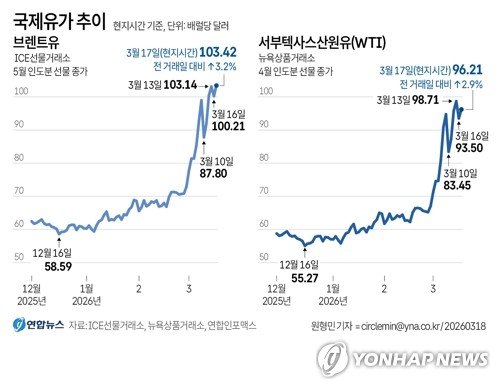 [그래픽] 국제유가 추이 (출처=연합뉴스)
