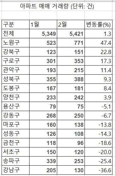 주: 2월 거래량은 20일 기준 자료 : 서울시