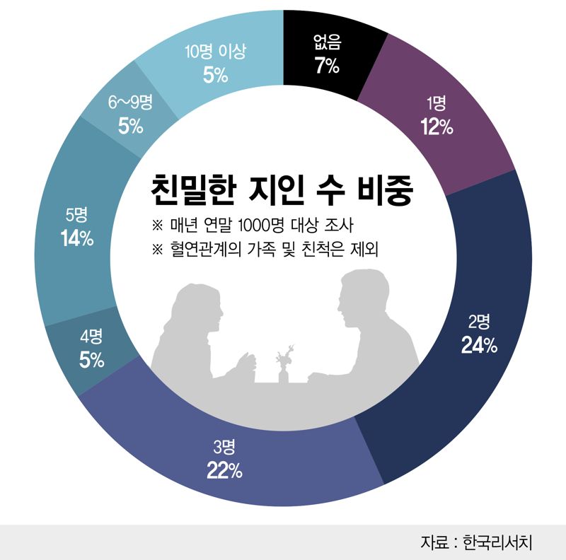 친밀한 지인 수(2025년) /그래픽=정기현 기자