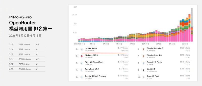 [서울=뉴시스]샤오미의 차세대 거대언어모델(LLM) 미모-V2-프로(MiMo-V2-Pro)가 글로벌 개발자 플랫폼에서 실제 사용량 기준 1위에 올랐다. (사진=샤오미 레이쥔 회장 SNS) *재판매 및 DB 금지