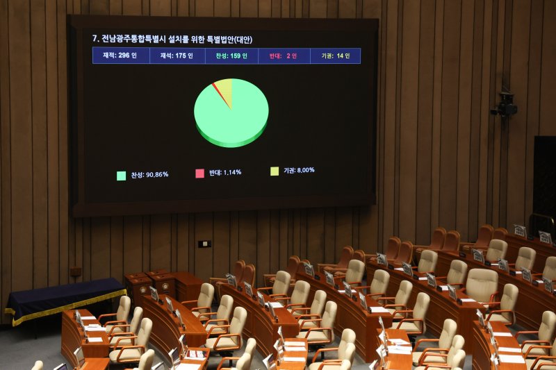 1일 서울 여의도 국회에서 열린 제432회 국회(임시회) 제8차 본회의에서 전남광주통합특별시 설치를 위한 특별법안(대안)이 가결되고 있다. 2026.3.1 ⓒ 뉴스1 신웅수 기자