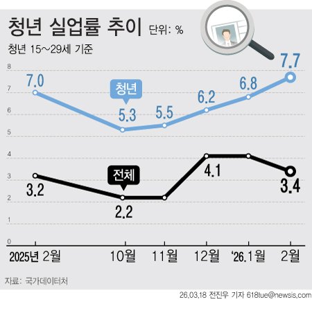 '이대남&middot;삼대남' 더 추운 고용한파…실업&middot;고용&middot;경활률 동반 악화