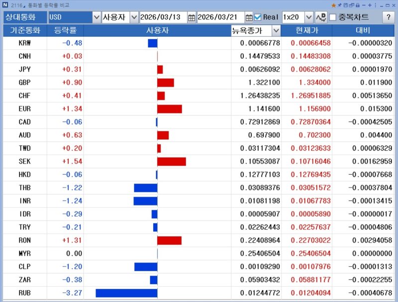 지난주 통화별 등락률 (출처=연합뉴스)