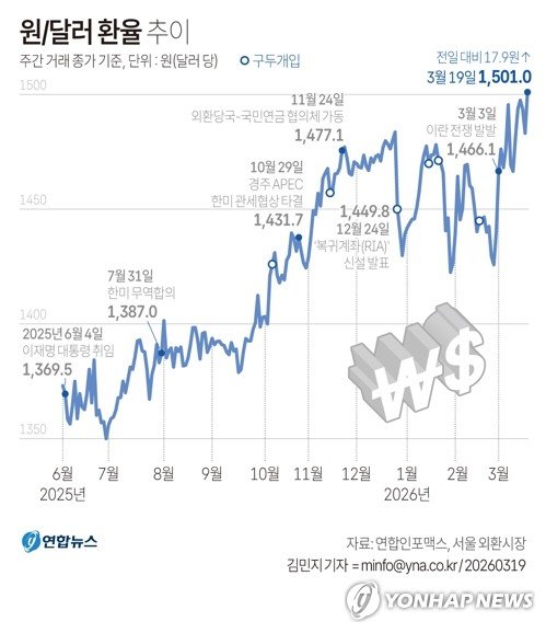 [그래픽] 원/달러 환율 추이 (출처=연합뉴스)
