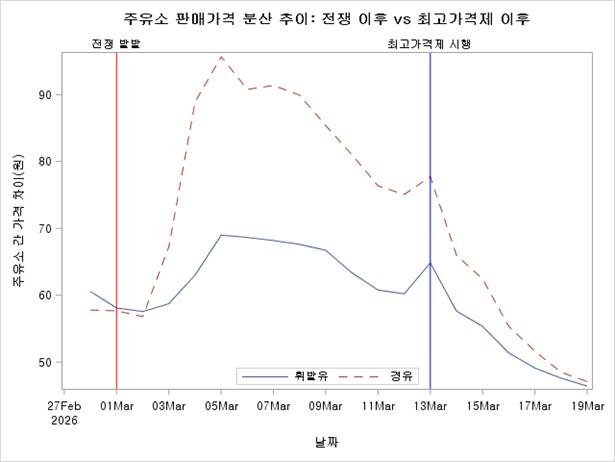 [세종=뉴시스]주유소 판매가격 분산 추이 그래픽. (사진= 에너지·석유시장감시단 제공) *재판매 및 DB 금지