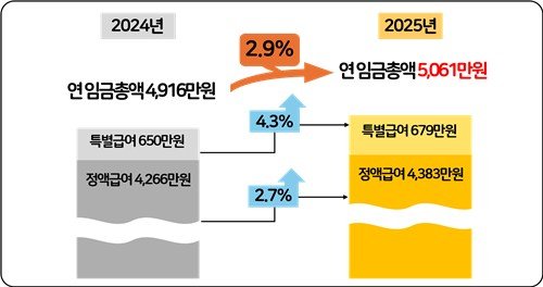 2024∼2025년 상용근로자 연 임금총액 및 인상률 (출처=연합뉴스)
