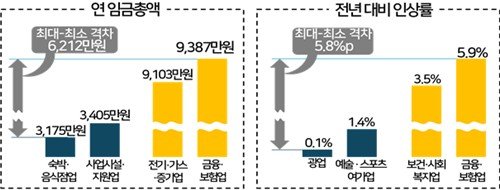 업종별 임금 수준 격차 (출처=연합뉴스)