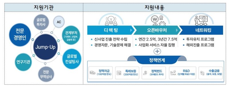점프업 프로그램 사업체계도(중기부 제공)