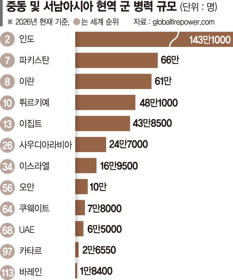 이슬람판 나토의 서막… 美 중심 중동 안보질서 흔든다 [글로벌 리포트]