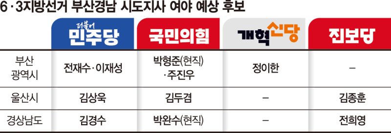 김경수 "경남 대전환" vs 박완수 "민생안정 우선"… 전·현직 빅매치 [막오른 6·3 지방선거]