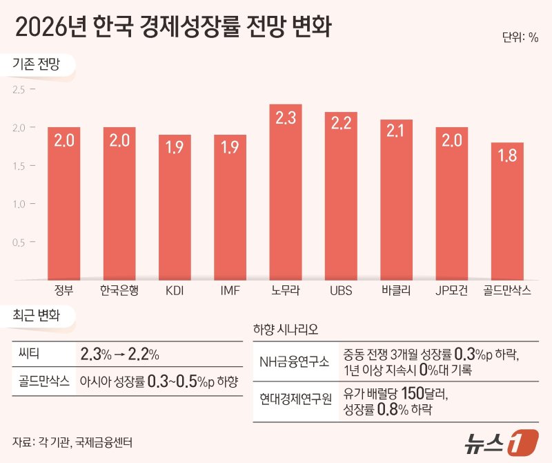 중동 사태에 해외 IB, 韓 성장률 '줄하향'…장기화 시 '0%대' 우려도
