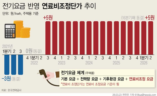 [서울=뉴시스] 23일 한국전력에 따르면 올해 2분기(4~6월) 적용될 연료비조정단가를 '킬로와트시(㎾h)당 5원'으로 유지한다. 연료비 조정단가는 2022년 3분기 이후 16개 분기 연속, 일반용 전기요금은 12개 분기 연속 동결되는 셈이다. (그래픽=전진우 기자) 618tue@newsis.com