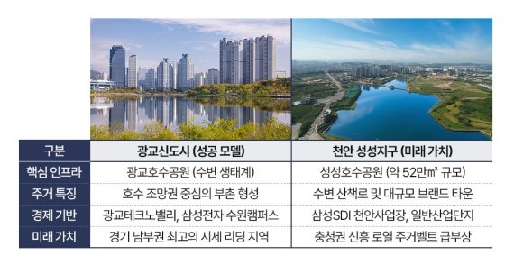 <로열신도시 사례 비교>