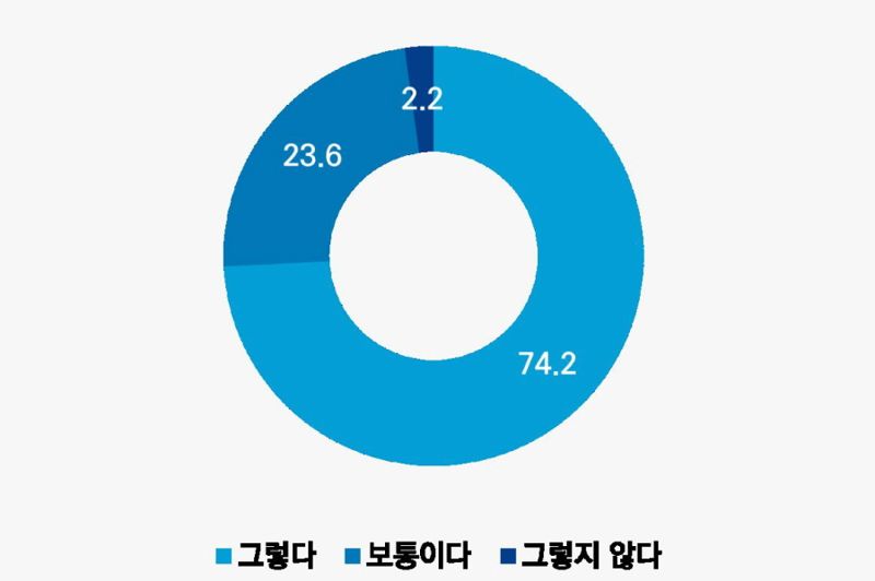 ‘HMM 본사 부산 이전 필요성’에 대한 부산시민 인식 설문조사 결과 그래프. ‘필요하다(그렇다)’는 응답이 전체 응답자의 74.2%를 기록했다. 자료=지방분권균형발전 부산시민연대 제공