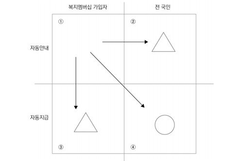 복지 탈신청주의의 네 가지 모형 (출처=연합뉴스)