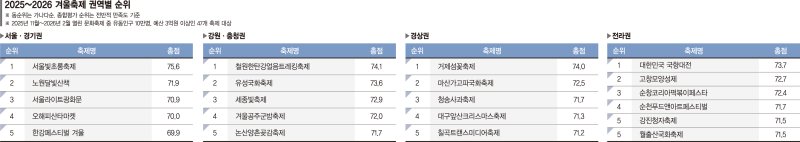 화려한 서울야경 눈 즐겁고… 지역축제는 먹거리로 입 호강[fn 대한민국 축제평가]